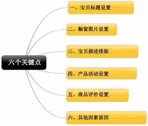 99%的淘宝卖家都没注意到这六个关键点