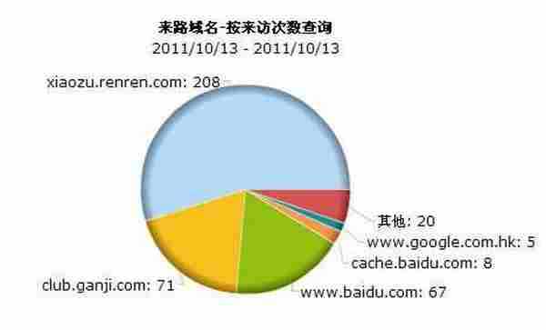 实战数据分析利用论坛高效推广的方法