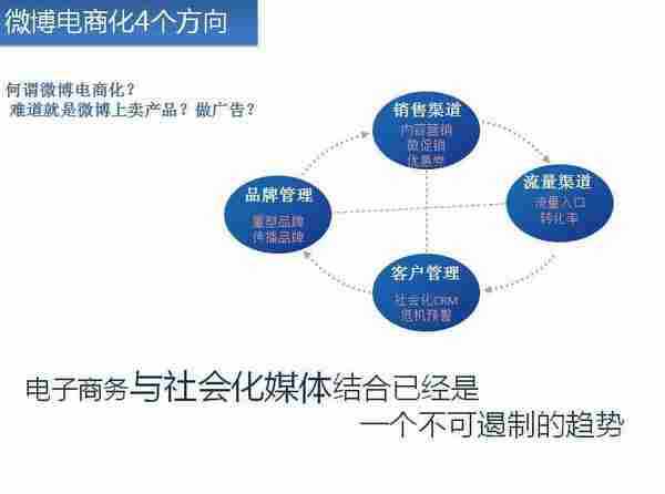 微博电商化的4个方向