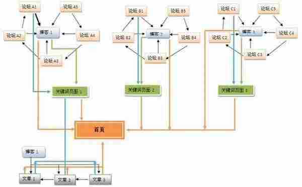 SEO培训之论坛社区推广营销