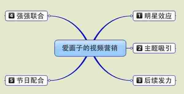 爱面子讲堂的视频营销