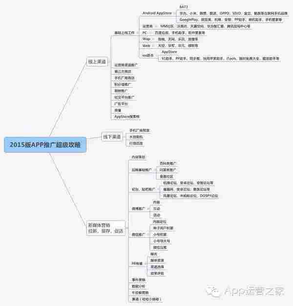 2015版App推广全攻略（完整版）