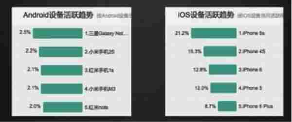 如何通过数据指标来分辨真假用户