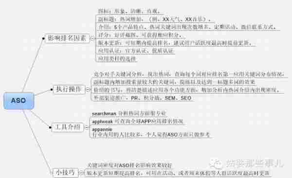 ASO是什么？App Store搜索规则是什么？