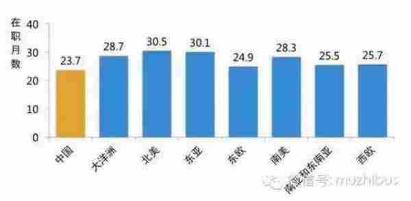 2015中国游戏行业人才库报告：不到两年就跳槽