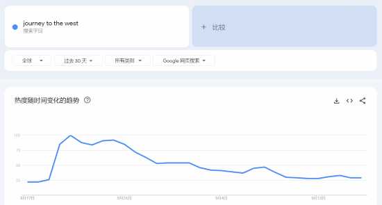 《黑神话》发售后 西游记英文全球搜索热度暴涨数倍